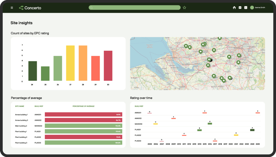 Intelligent workplace module of the Concerto system visualisation showing graphs, data and a map feature